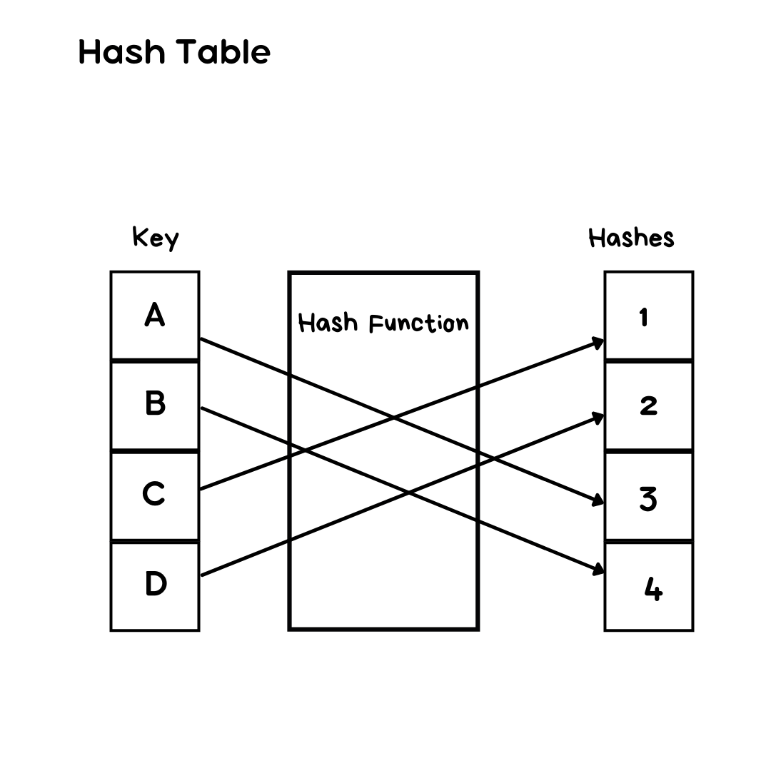 Hash-Table