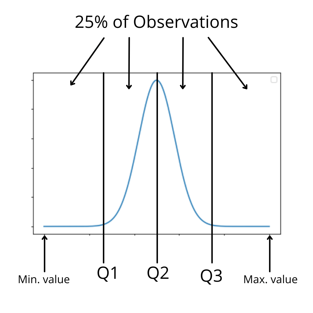 interquartile