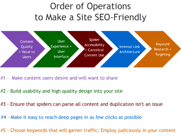 order-of-seo-operations-resized-600