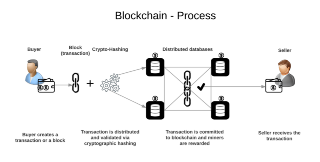1024px-Blockchain-Process