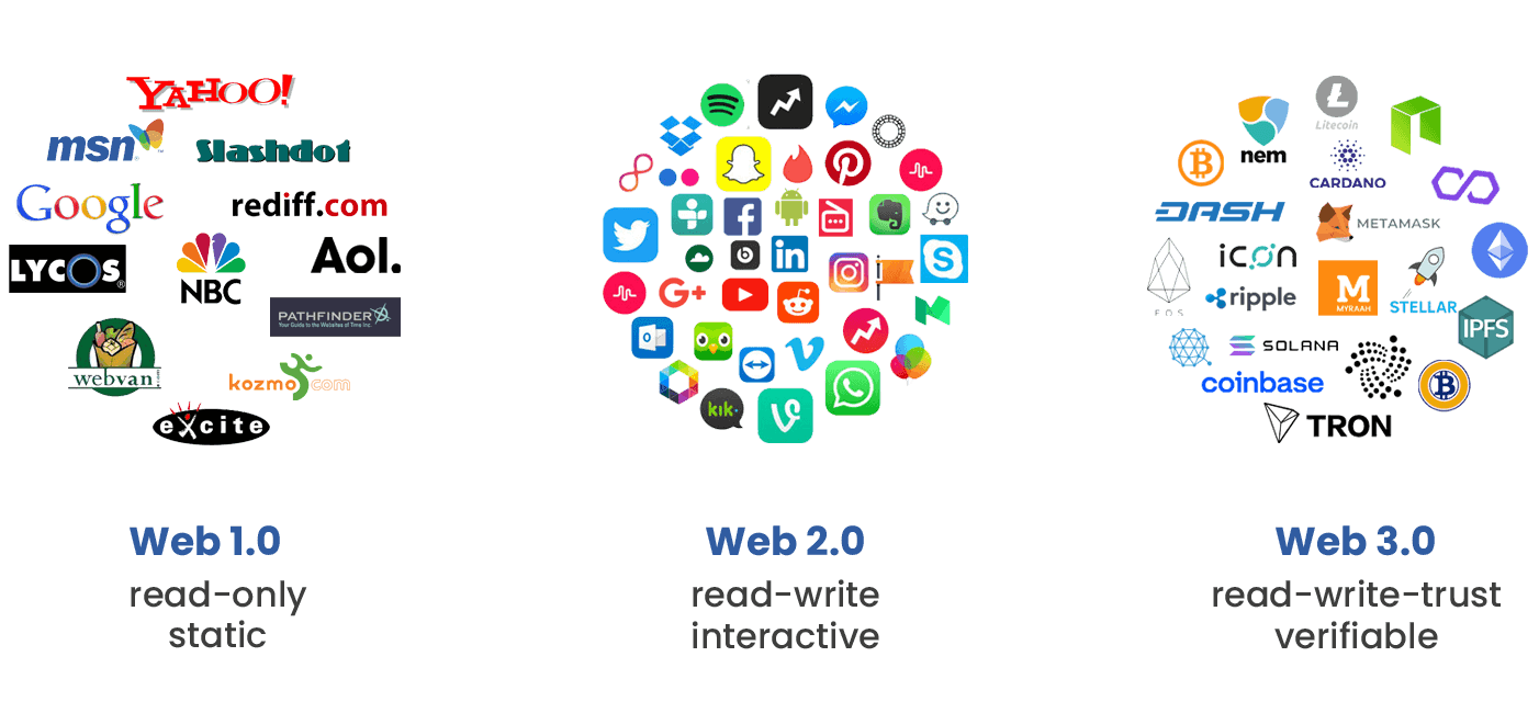 What is Web 3 ? - And what you need to know to get started.